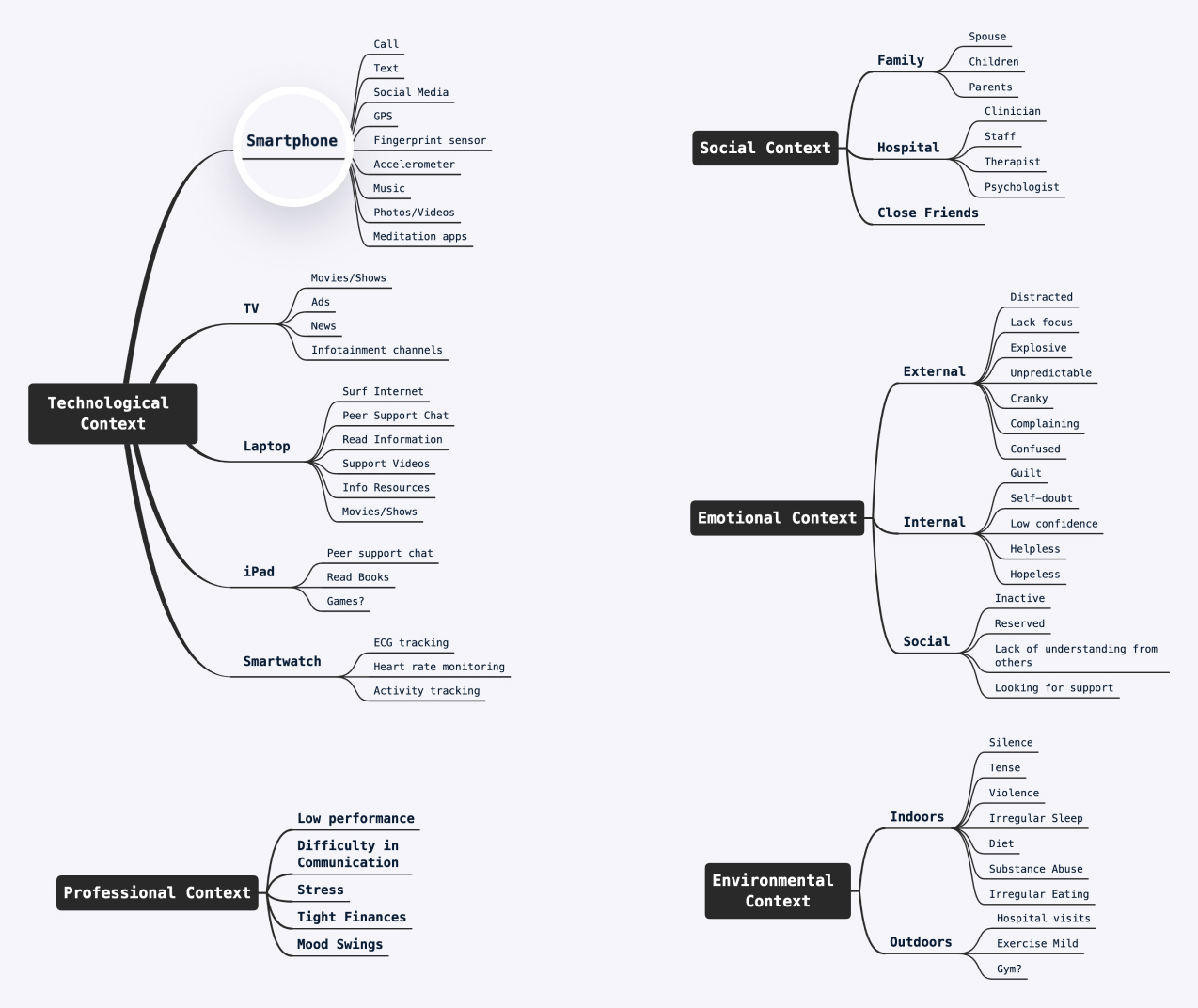 Patient Context Map